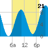 Isle of Springs tide chart for Thursday, August 21, 2025