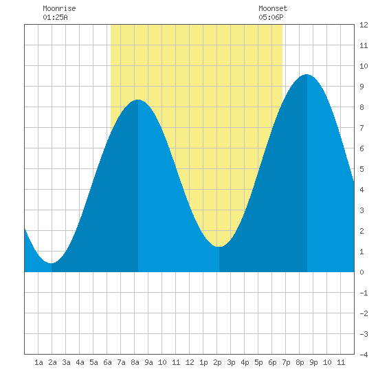 Isle of Springs tide chart for Wednesday, September 17, 2025