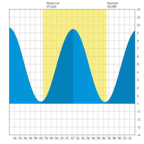 Isle of Springs tide chart for Monday, September 22, 2025