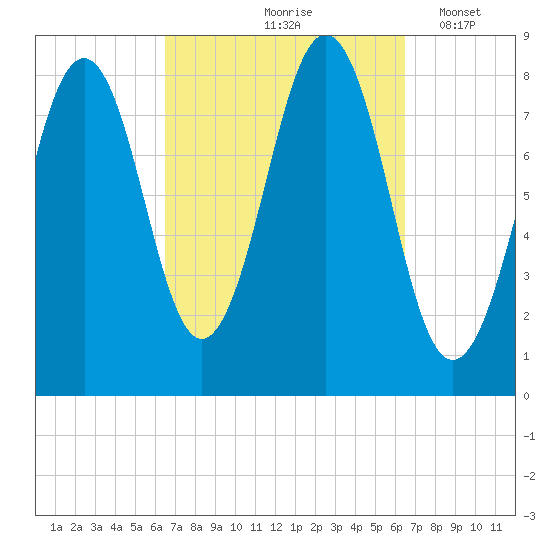 Isle of Springs tide chart for Friday, September 26, 2025