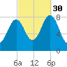 Isle of Springs tide chart for Tuesday, September 30, 2025