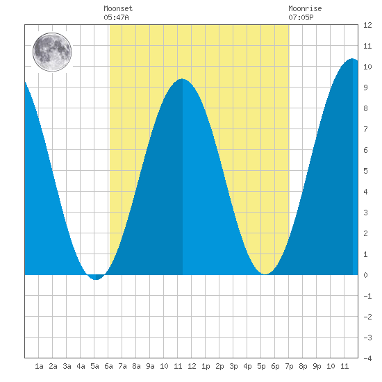 Isle of Springs tide chart for Sunday, September 7, 2025