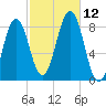 Isle of Springs tide chart for Sunday, October 12, 2025