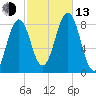 Isle of Springs tide chart for Monday, October 13, 2025