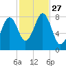 Isle of Springs tide chart for Monday, October 27, 2025
