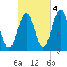 Isle of Springs tide chart for Saturday, October 4, 2025