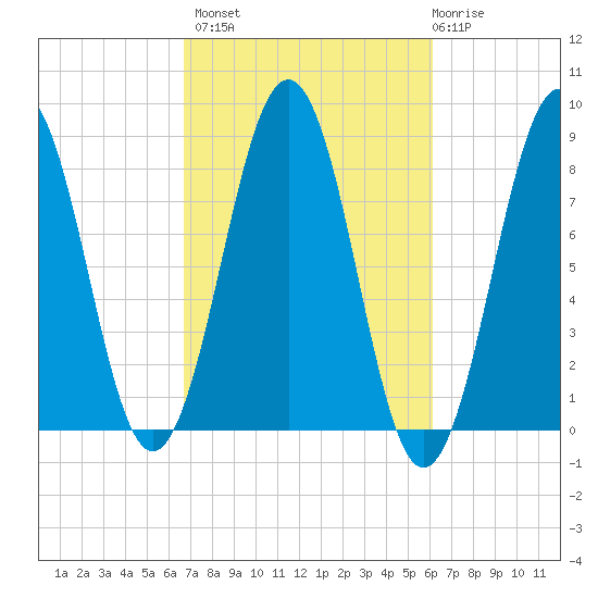 Isle of Springs tide chart for Tuesday, October 7, 2025