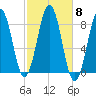 Isle of Springs tide chart for Wednesday, October 8, 2025