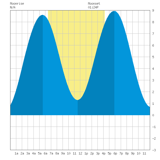 Isle of Springs tide chart for Thursday, November 13, 2025