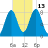 Isle of Springs tide chart for Thursday, November 13, 2025