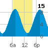 Isle of Springs tide chart for Saturday, November 15, 2025