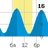Isle of Springs tide chart for Sunday, November 16, 2025