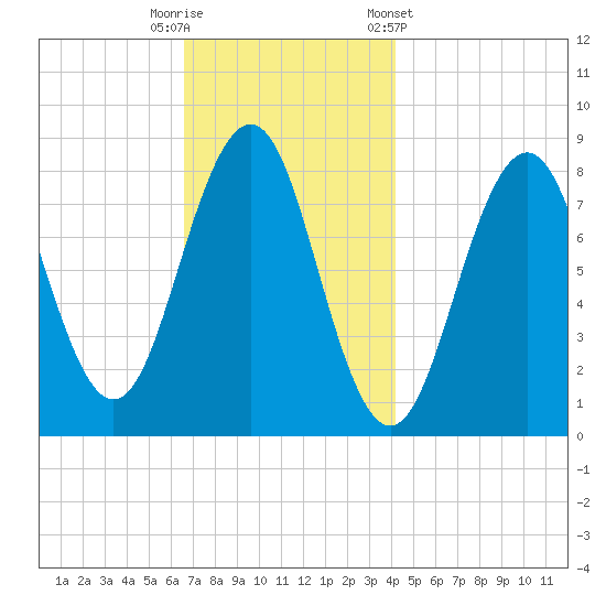 Isle of Springs tide chart for Tuesday, November 18, 2025