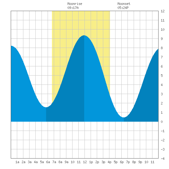 Isle of Springs tide chart for Saturday, November 22, 2025