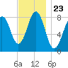 Isle of Springs tide chart for Sunday, November 23, 2025
