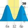 Isle of Springs tide chart for Sunday, November 30, 2025