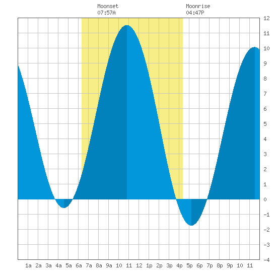 Isle of Springs tide chart for Thursday, November 6, 2025