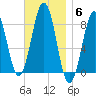 Isle of Springs tide chart for Thursday, November 6, 2025