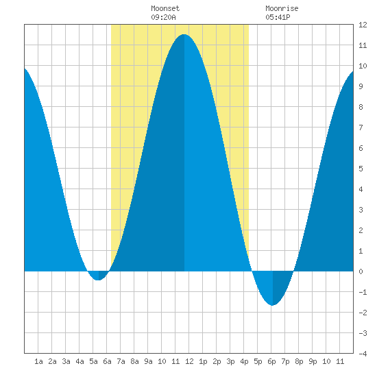 Isle of Springs tide chart for Friday, November 7, 2025