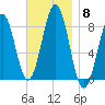 Isle of Springs tide chart for Saturday, November 8, 2025