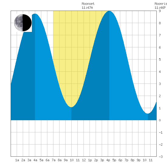 Isle of Springs tide chart for Thursday, December 11, 2025