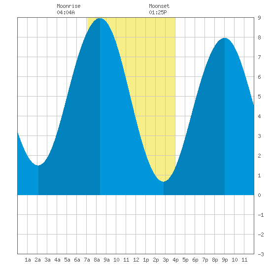 Isle of Springs tide chart for Tuesday, December 16, 2025
