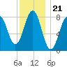 Isle of Springs tide chart for Sunday, December 21, 2025