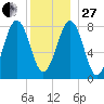 Isle of Springs tide chart for Saturday, December 27, 2025