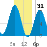 Isle of Springs tide chart for Wednesday, December 31, 2025