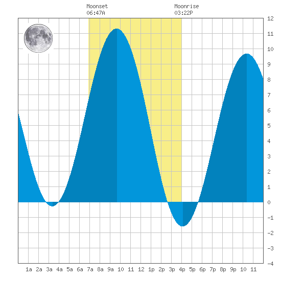 Isle of Springs tide chart for Thursday, December 4, 2025