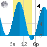 Isle of Springs tide chart for Thursday, December 4, 2025