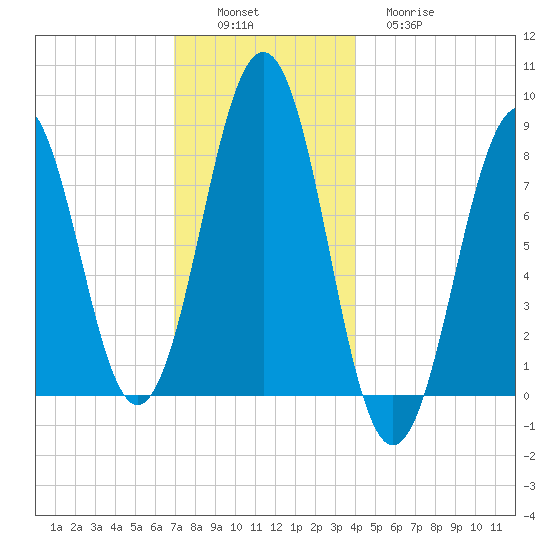 Isle of Springs tide chart for Saturday, December 6, 2025