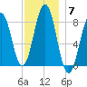 Isle of Springs tide chart for Sunday, December 7, 2025