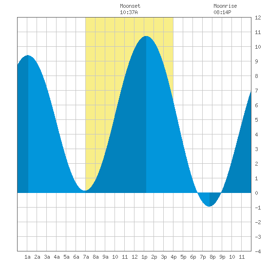 Isle of Springs tide chart for Monday, December 8, 2025
