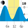 Isle of Springs tide chart for Saturday, January 10, 2026