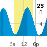Isle of Springs tide chart for Friday, January 23, 2026