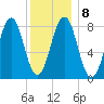 Isle of Springs tide chart for Thursday, January 8, 2026