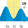 Isle of Springs tide chart for Tuesday, February 10, 2026