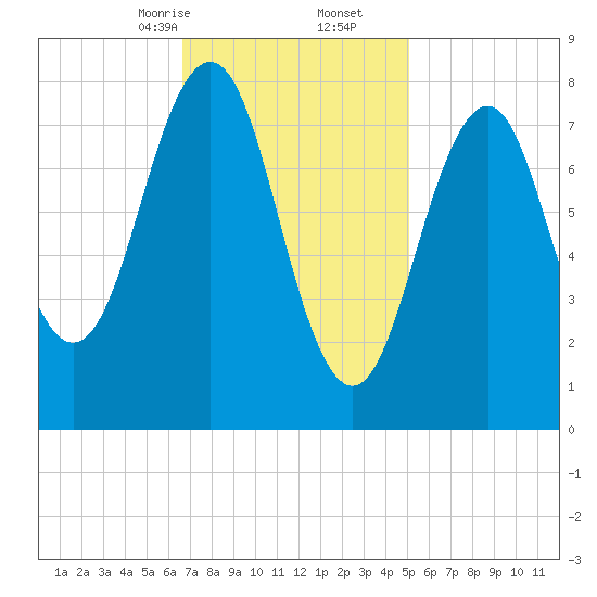 Isle of Springs tide chart for Friday, February 13, 2026