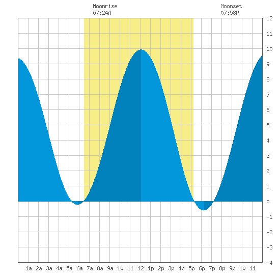 Isle of Springs tide chart for Thursday, February 19, 2026