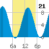 Isle of Springs tide chart for Saturday, February 21, 2026