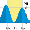 Isle of Springs tide chart for Wednesday, February 25, 2026