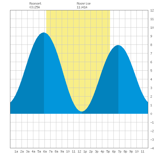 Isle of Springs tide chart for Thursday, February 26, 2026