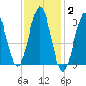 Isle of Springs tide chart for Monday, February 2, 2026