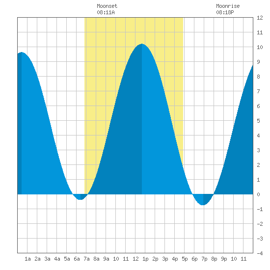 Isle of Springs tide chart for Wednesday, February 4, 2026