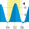Isle of Springs tide chart for Wednesday, February 4, 2026