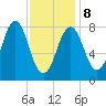 Isle of Springs tide chart for Sunday, February 8, 2026
