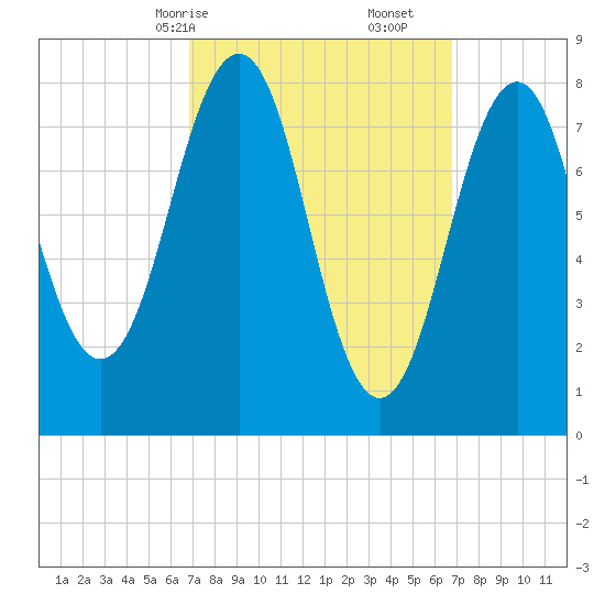 Isle of Springs tide chart for Sunday, March 15, 2026