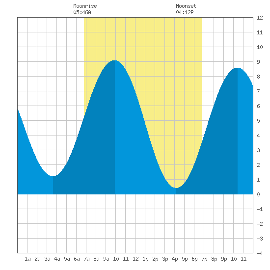 Isle of Springs tide chart for Monday, March 16, 2026