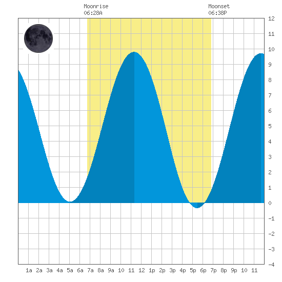Isle of Springs tide chart for Wednesday, March 18, 2026